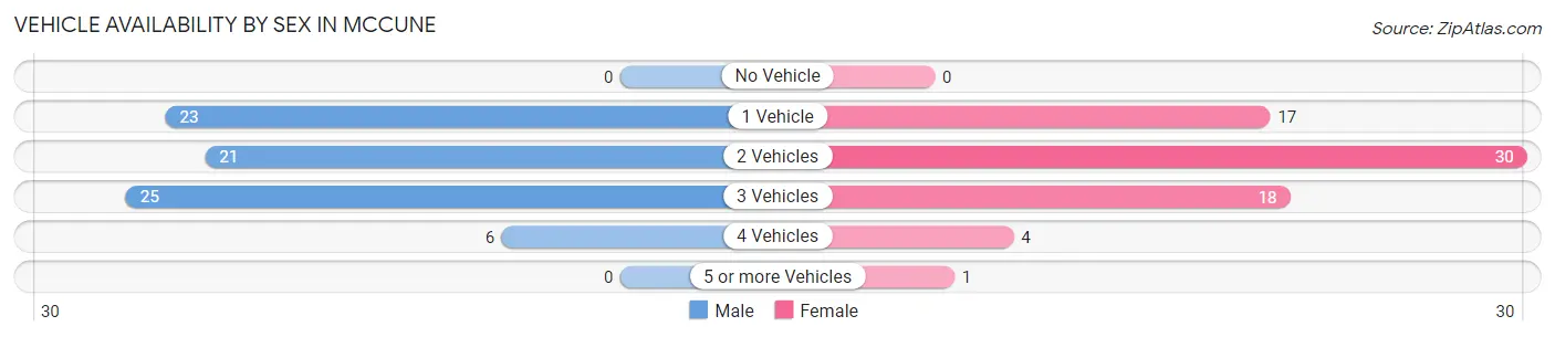 Vehicle Availability by Sex in McCune