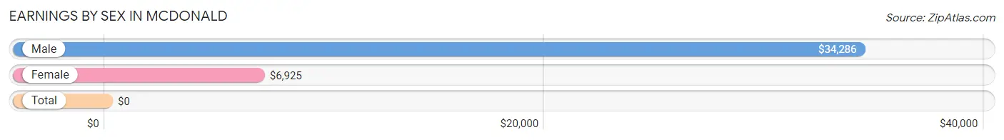 Earnings by Sex in McDonald