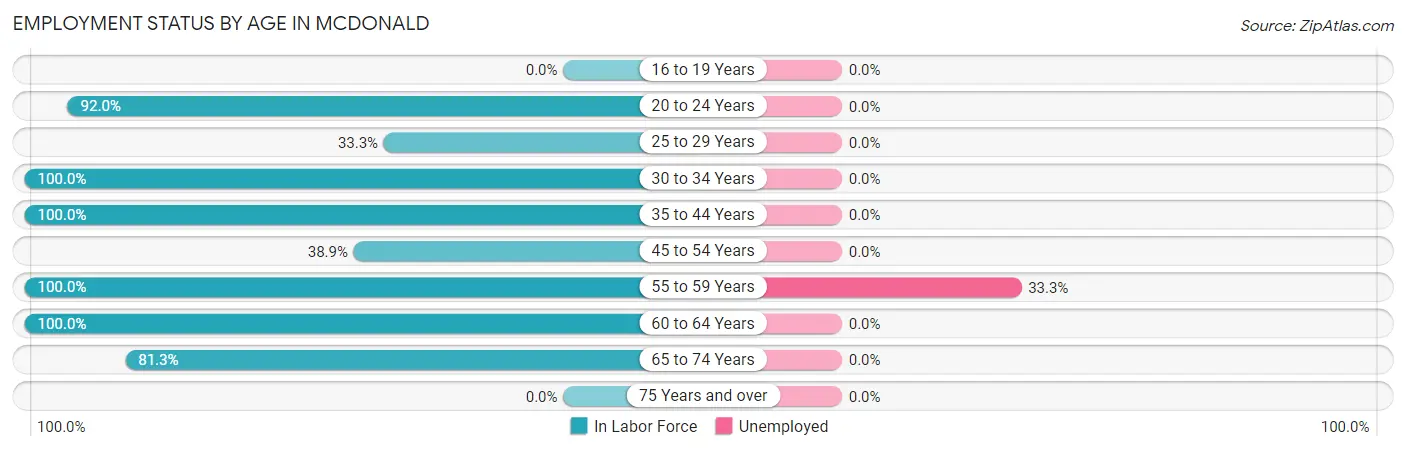 Employment Status by Age in McDonald