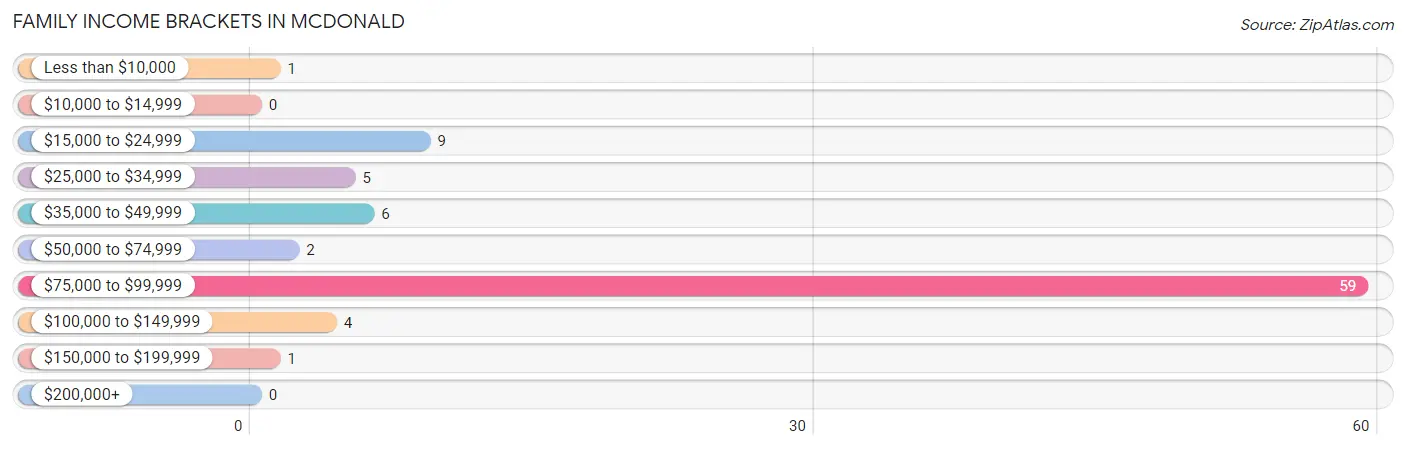 Family Income Brackets in McDonald