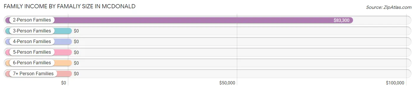 Family Income by Famaliy Size in McDonald