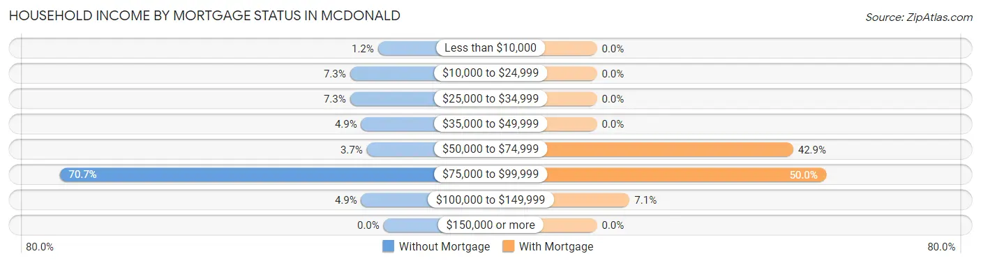 Household Income by Mortgage Status in McDonald