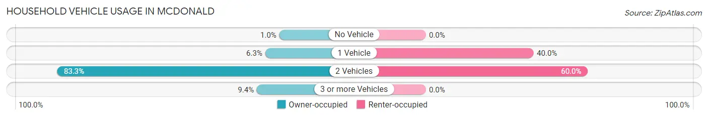 Household Vehicle Usage in McDonald