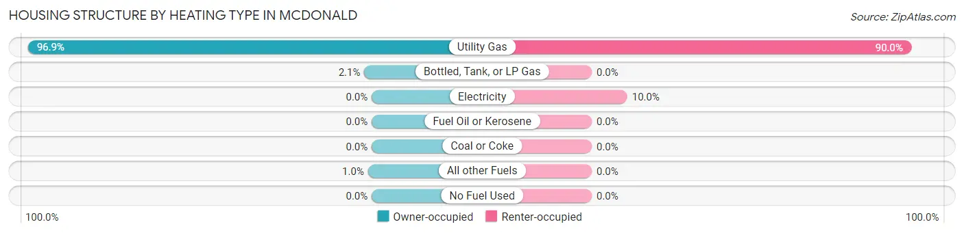 Housing Structure by Heating Type in McDonald