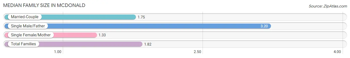 Median Family Size in McDonald