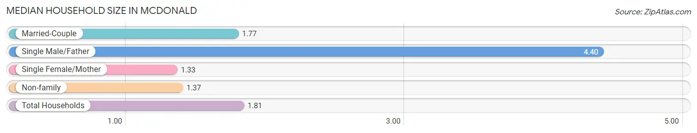 Median Household Size in McDonald