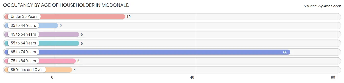 Occupancy by Age of Householder in McDonald