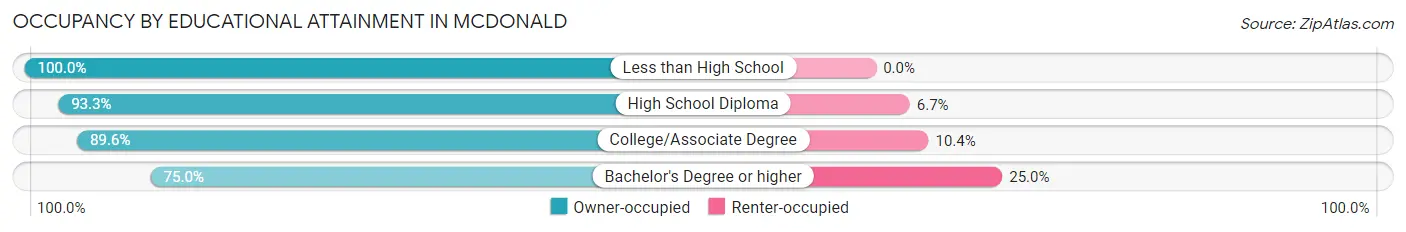 Occupancy by Educational Attainment in McDonald