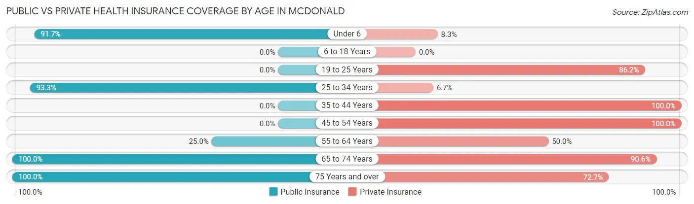 Public vs Private Health Insurance Coverage by Age in McDonald