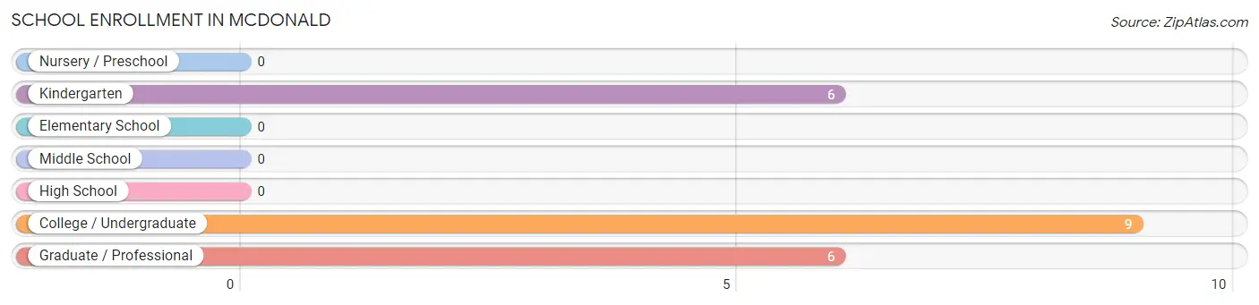 School Enrollment in McDonald