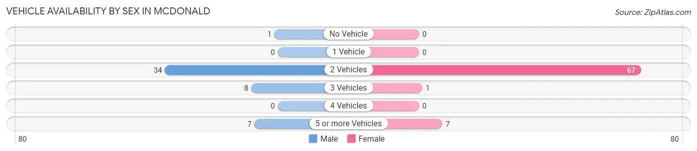 Vehicle Availability by Sex in McDonald