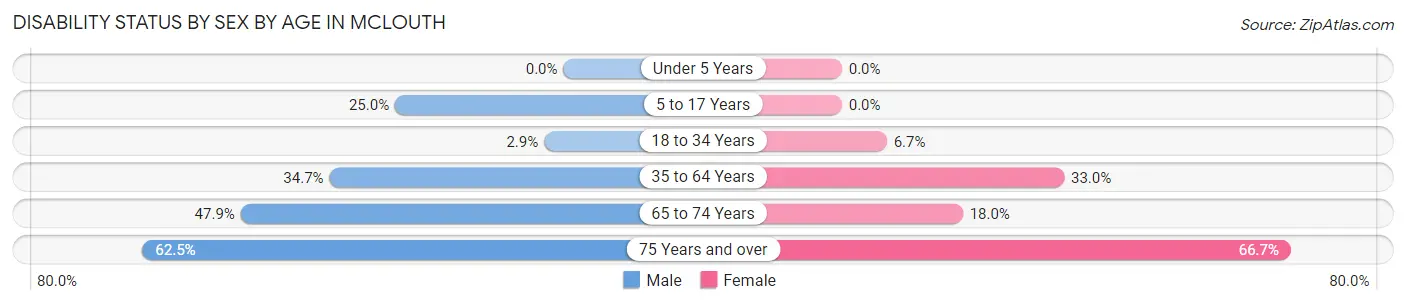 Disability Status by Sex by Age in McLouth