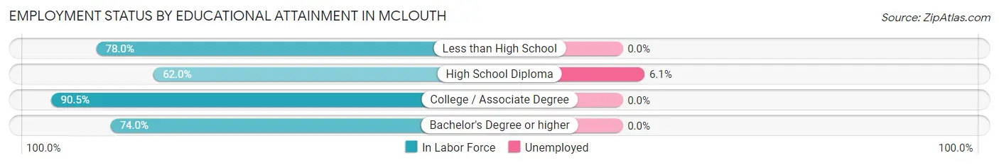 Employment Status by Educational Attainment in McLouth