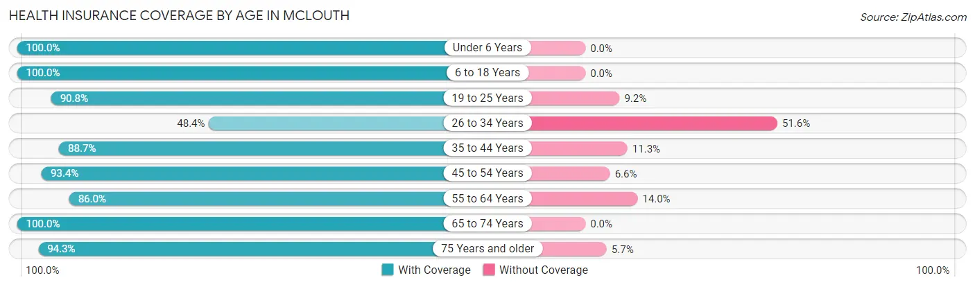 Health Insurance Coverage by Age in McLouth