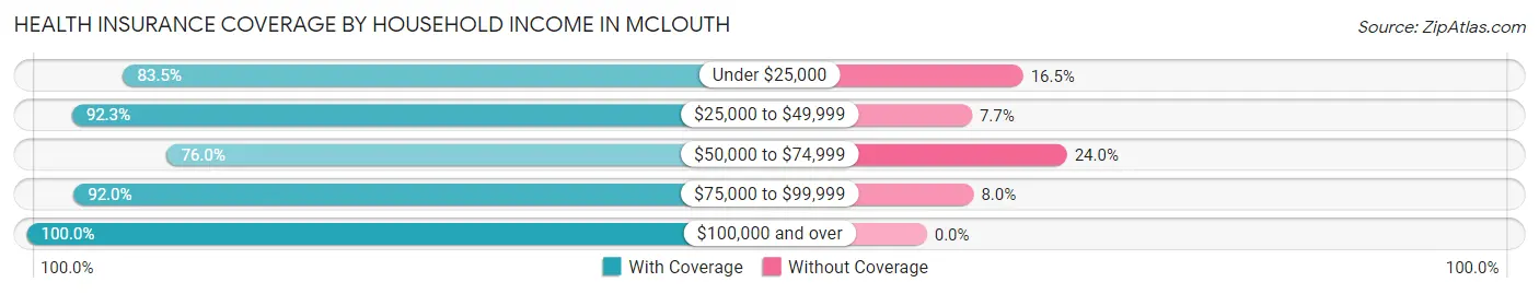 Health Insurance Coverage by Household Income in McLouth