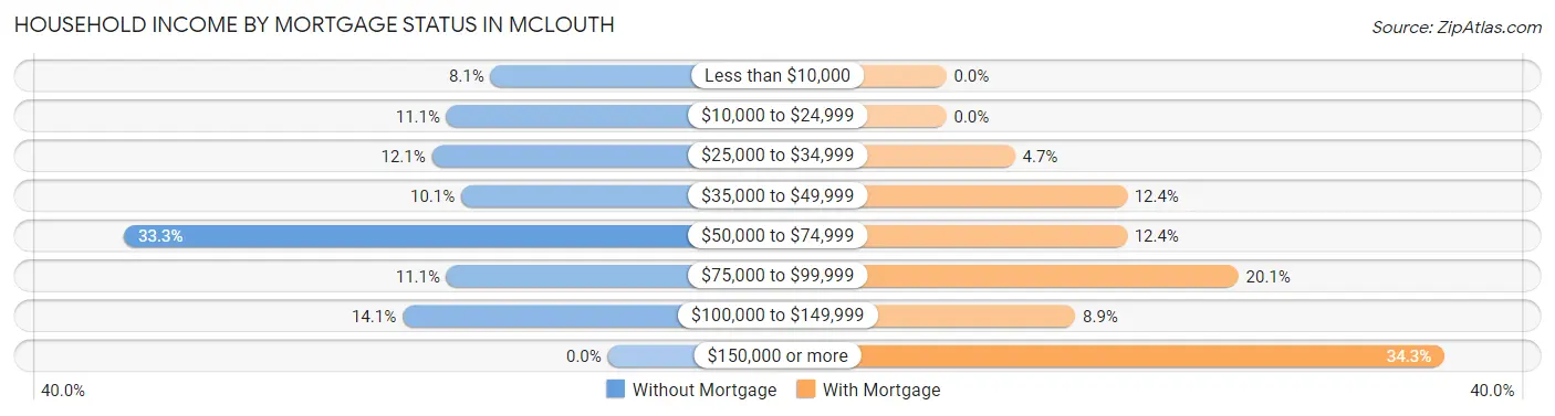 Household Income by Mortgage Status in McLouth