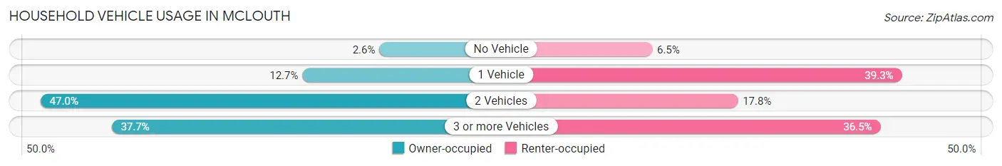 Household Vehicle Usage in McLouth