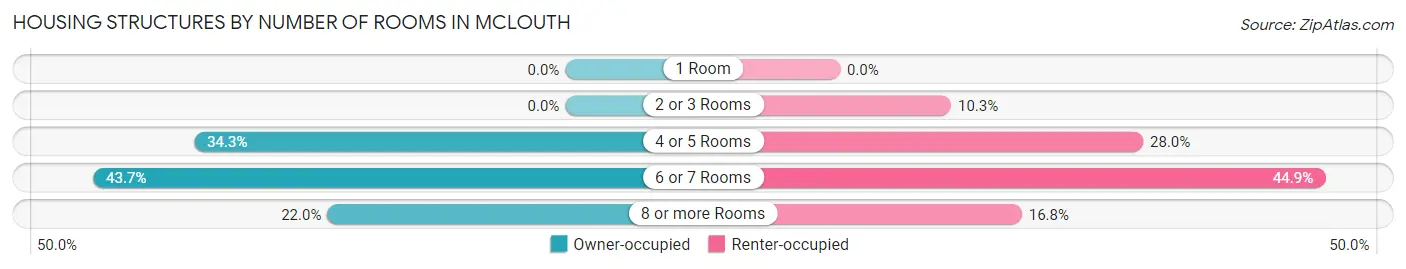 Housing Structures by Number of Rooms in McLouth