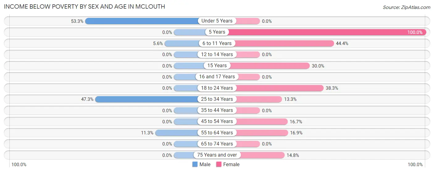 Income Below Poverty by Sex and Age in McLouth