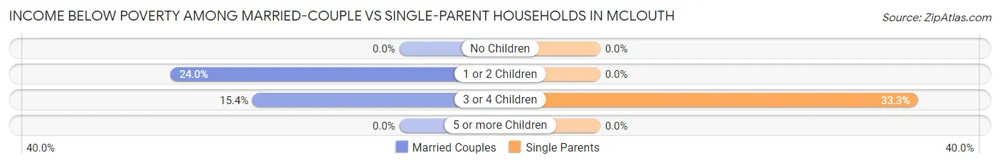 Income Below Poverty Among Married-Couple vs Single-Parent Households in McLouth
