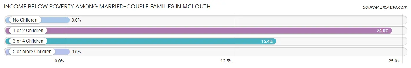 Income Below Poverty Among Married-Couple Families in McLouth