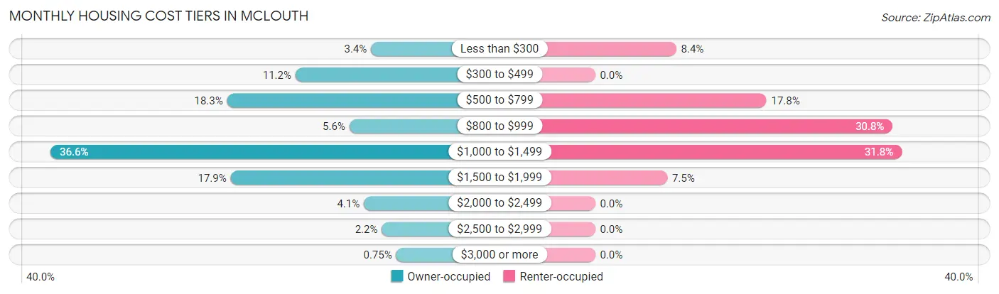 Monthly Housing Cost Tiers in McLouth
