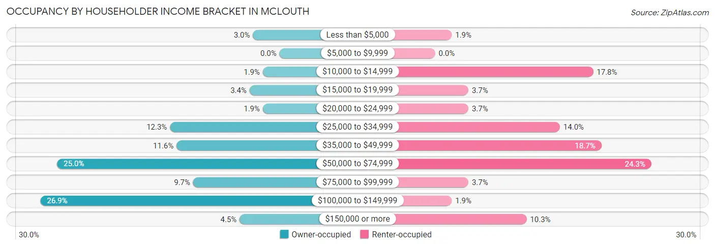 Occupancy by Householder Income Bracket in McLouth