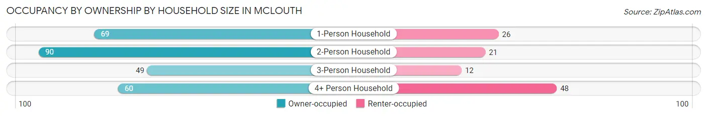 Occupancy by Ownership by Household Size in McLouth