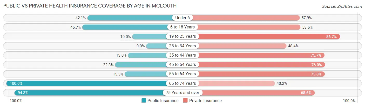 Public vs Private Health Insurance Coverage by Age in McLouth