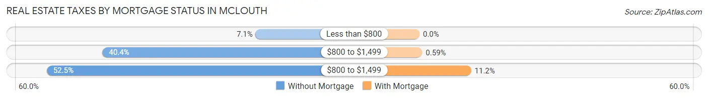 Real Estate Taxes by Mortgage Status in McLouth