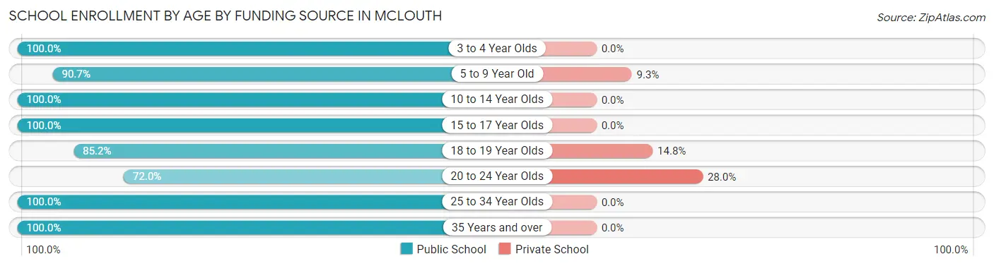 School Enrollment by Age by Funding Source in McLouth