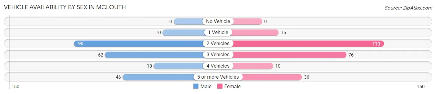 Vehicle Availability by Sex in McLouth