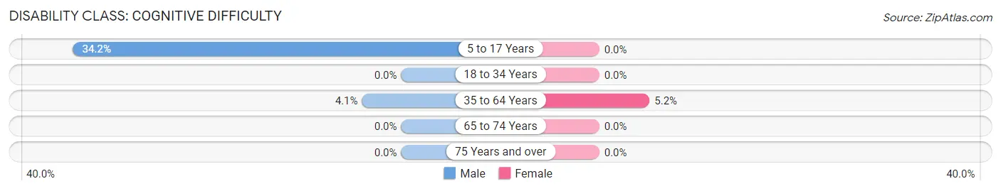 Disability in Meade: <span>Cognitive Difficulty</span>