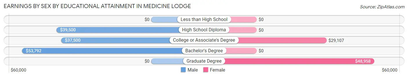 Earnings by Sex by Educational Attainment in Medicine Lodge