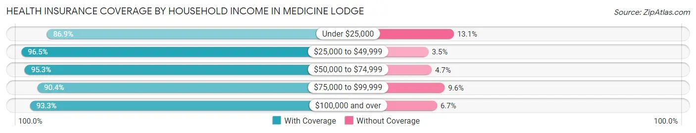 Health Insurance Coverage by Household Income in Medicine Lodge