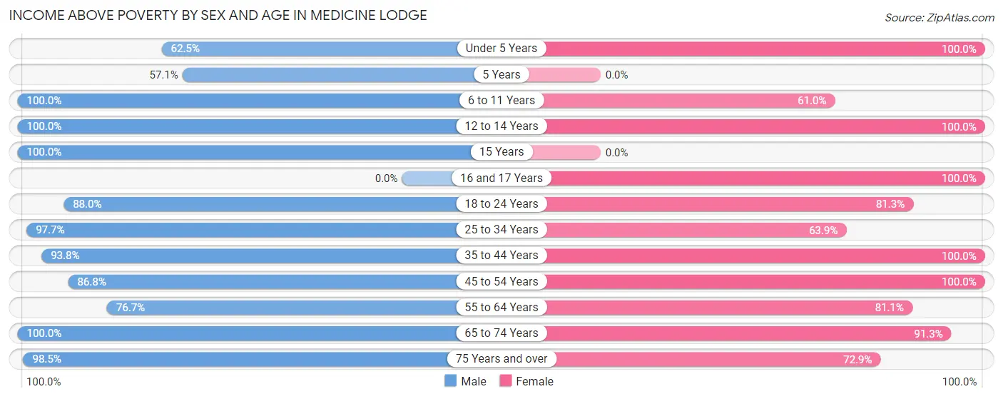 Income Above Poverty by Sex and Age in Medicine Lodge