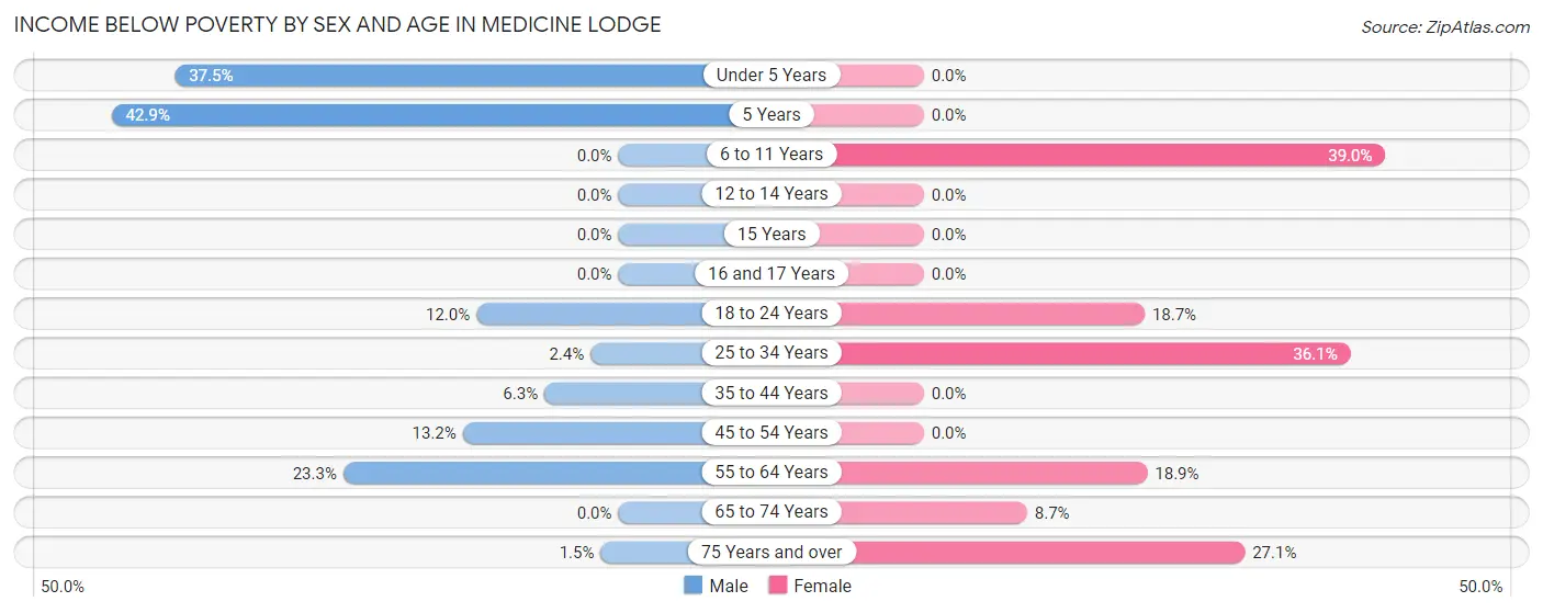Income Below Poverty by Sex and Age in Medicine Lodge