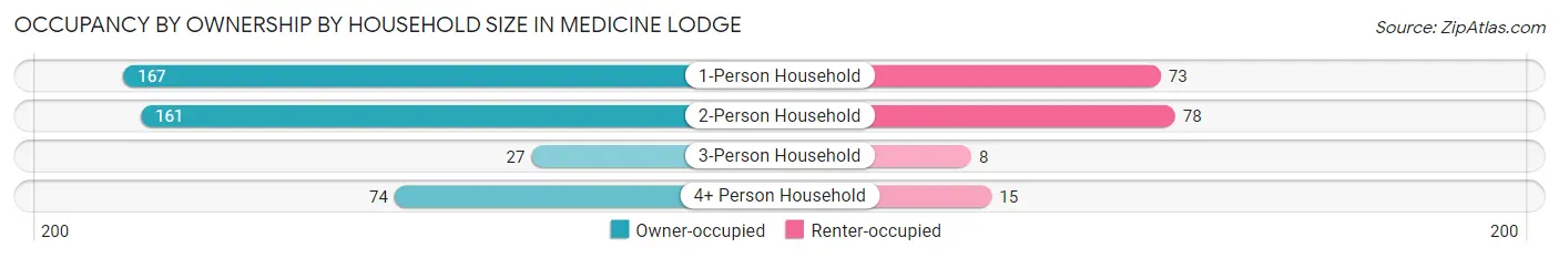 Occupancy by Ownership by Household Size in Medicine Lodge