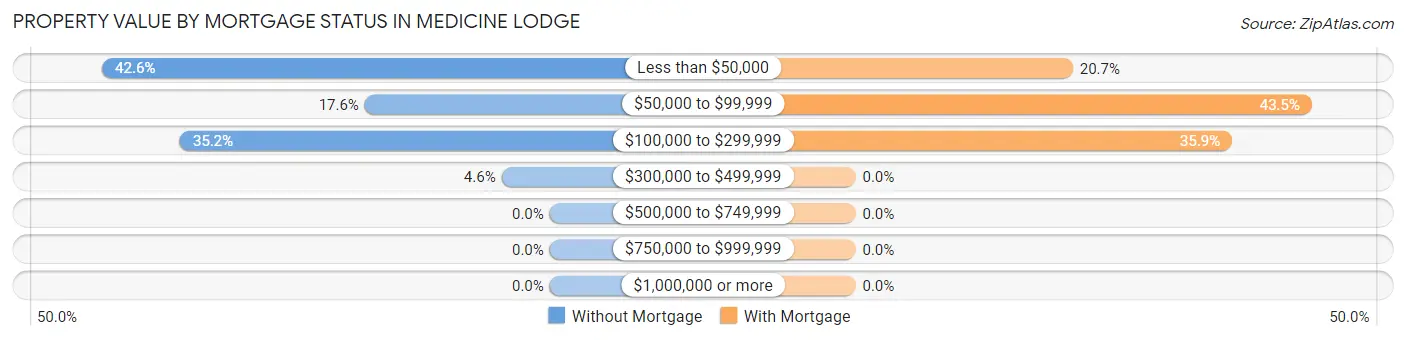 Property Value by Mortgage Status in Medicine Lodge