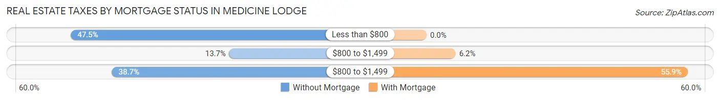 Real Estate Taxes by Mortgage Status in Medicine Lodge