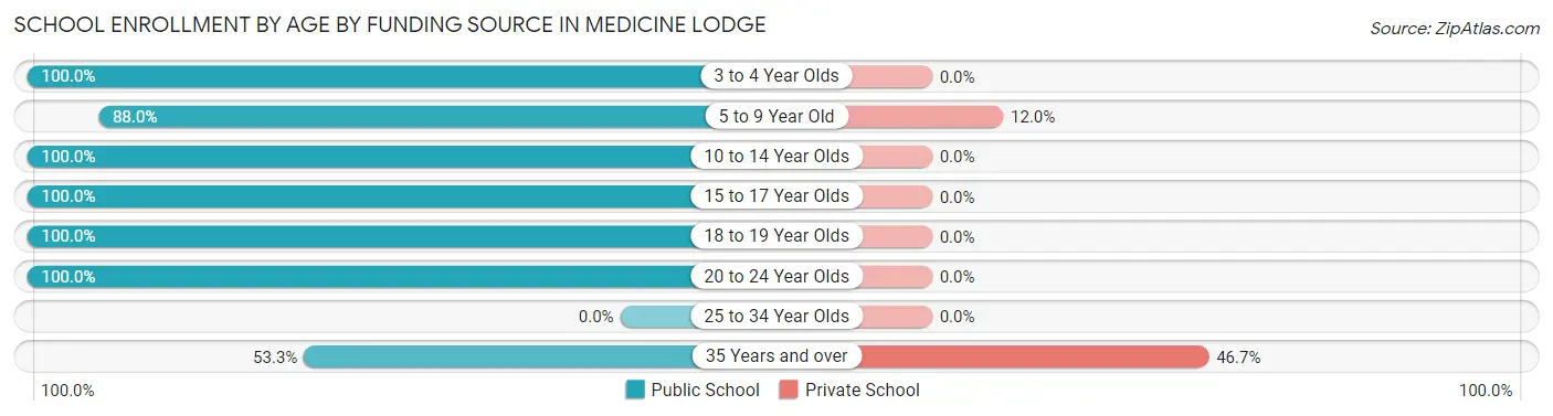 School Enrollment by Age by Funding Source in Medicine Lodge