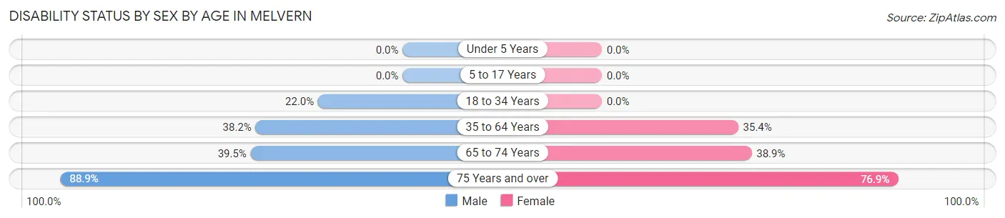 Disability Status by Sex by Age in Melvern