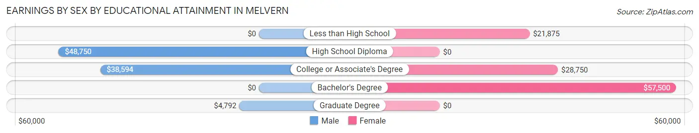 Earnings by Sex by Educational Attainment in Melvern