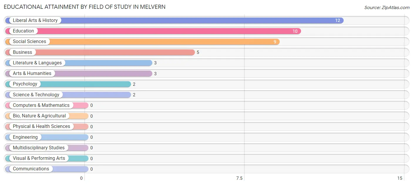 Educational Attainment by Field of Study in Melvern