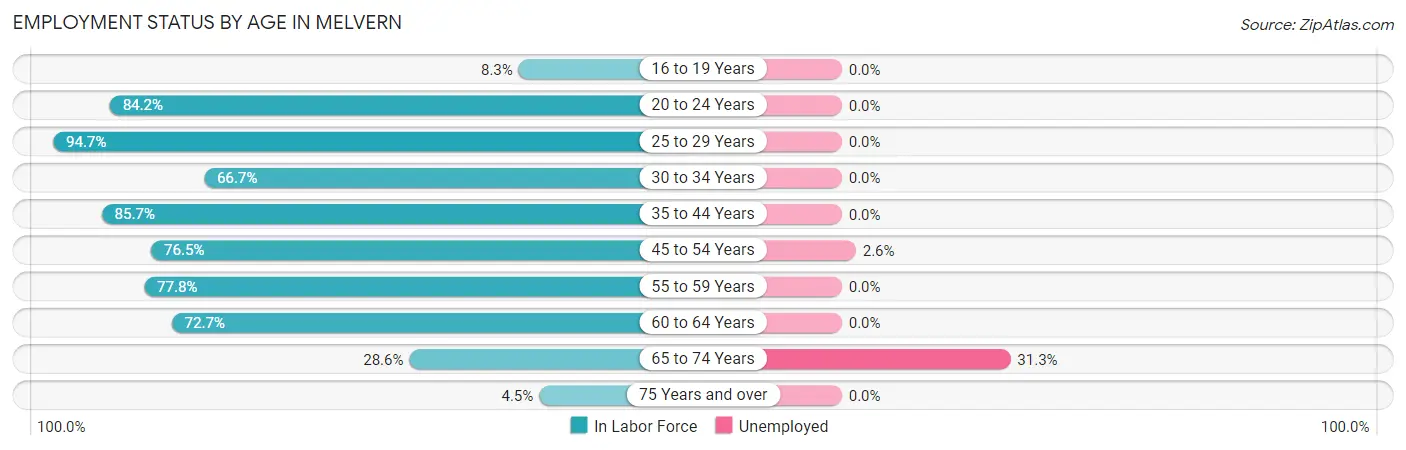 Employment Status by Age in Melvern
