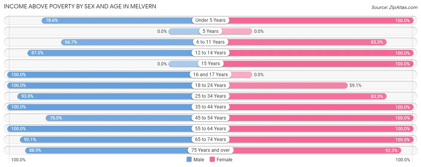 Income Above Poverty by Sex and Age in Melvern