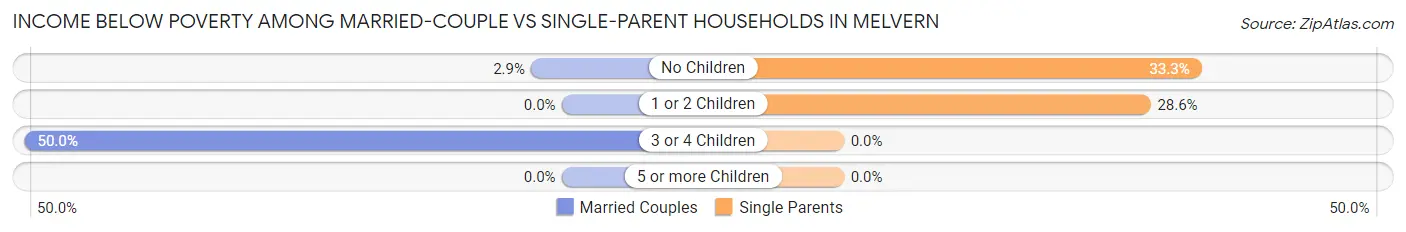 Income Below Poverty Among Married-Couple vs Single-Parent Households in Melvern