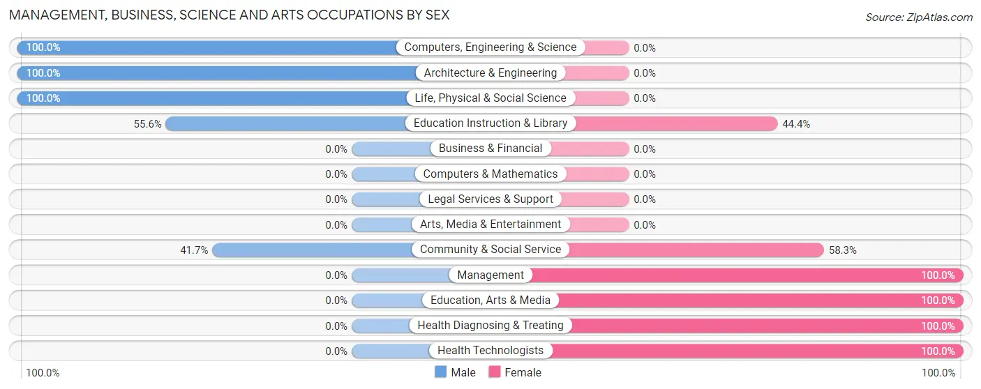 Management, Business, Science and Arts Occupations by Sex in Melvern