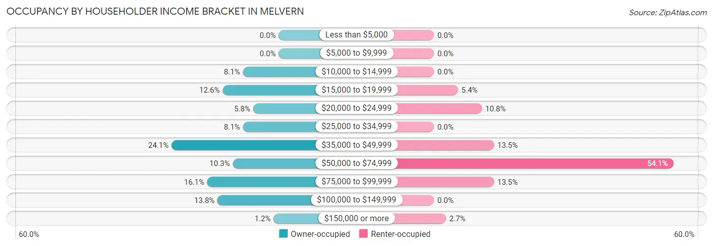 Occupancy by Householder Income Bracket in Melvern