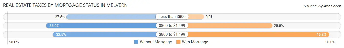 Real Estate Taxes by Mortgage Status in Melvern